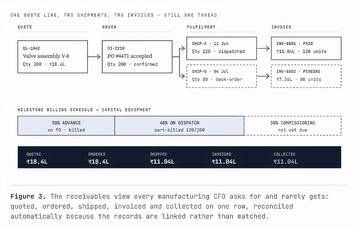 INDUSTRIAL MANUFACTURING: QUOTE-TO-INVOICE LINEAGE & PROGRESS BILLING