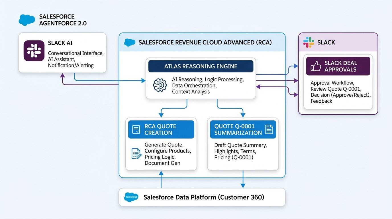 Salesforce Agentforce and Slack AI Integration Architecture
