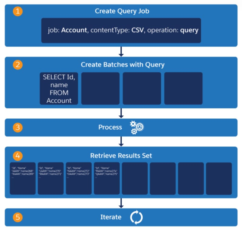 Bulk API 1.0 Query Workflow Diagram: Create Query Job, Create Batches with Query, Process, Retrieve Results Set, Iterate