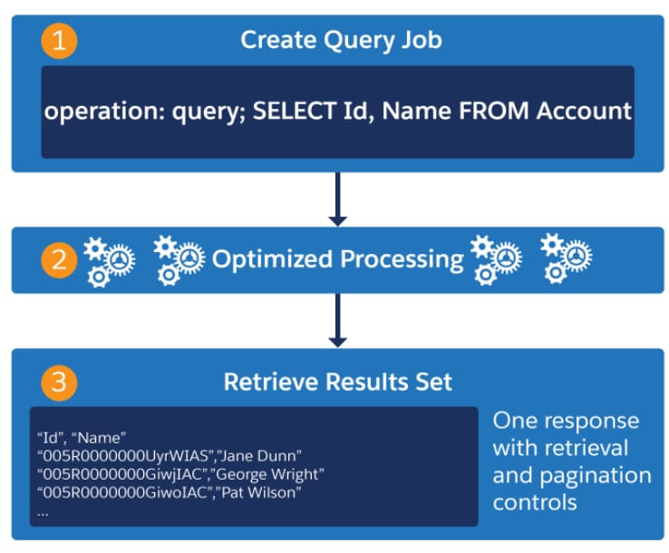 Bulk API 2.0 Query Workflow Diagram: Create Query Job, Optimized Processing, Retrieve Results Set